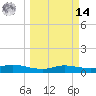 Port Aransas tide chart for Friday, March 14, 2025