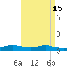 Port Aransas tide chart for Saturday, March 15, 2025