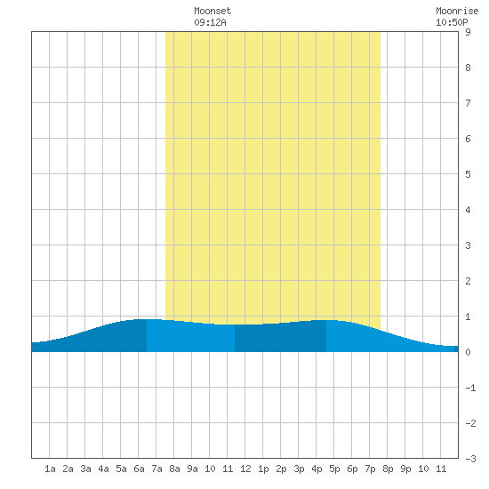 Port Aransas tide chart for Monday, March 17, 2025