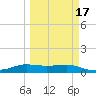 Port Aransas tide chart for Monday, March 17, 2025