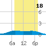 Port Aransas tide chart for Tuesday, March 18, 2025