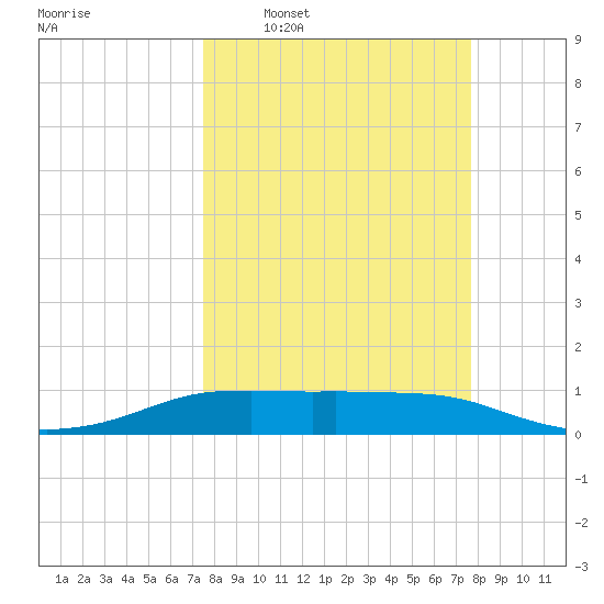 Port Aransas tide chart for Wednesday, March 19, 2025