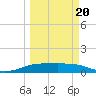 Port Aransas tide chart for Thursday, March 20, 2025