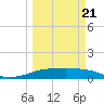 Port Aransas tide chart for Friday, March 21, 2025