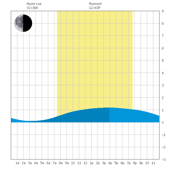 Port Aransas tide chart for Saturday, March 22, 2025
