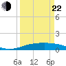 Port Aransas tide chart for Saturday, March 22, 2025