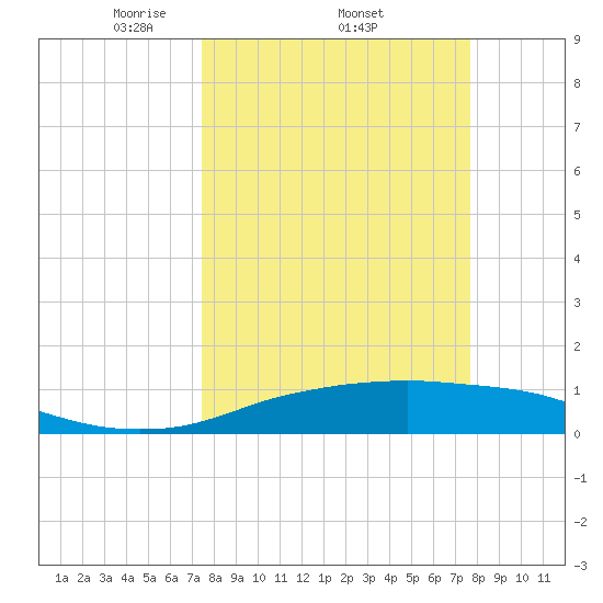 Port Aransas tide chart for Sunday, March 23, 2025