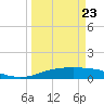 Port Aransas tide chart for Sunday, March 23, 2025