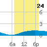 Port Aransas tide chart for Monday, March 24, 2025