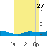 Port Aransas tide chart for Thursday, March 27, 2025