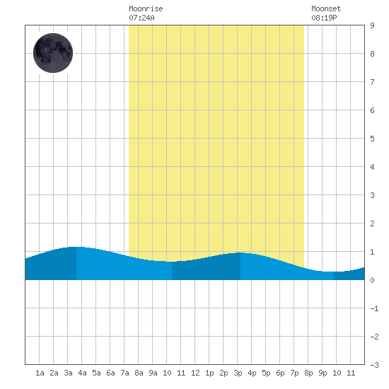 Port Aransas tide chart for Saturday, March 29, 2025