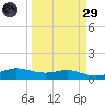 Port Aransas tide chart for Saturday, March 29, 2025