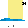 Port Aransas tide chart for Sunday, March 30, 2025