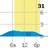 Port Aransas tide chart for Monday, March 31, 2025