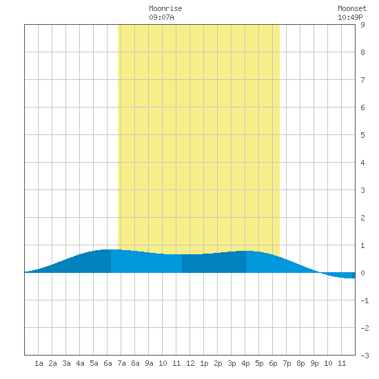 Port Aransas tide chart for Monday, March 3, 2025