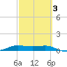 Port Aransas tide chart for Monday, March 3, 2025