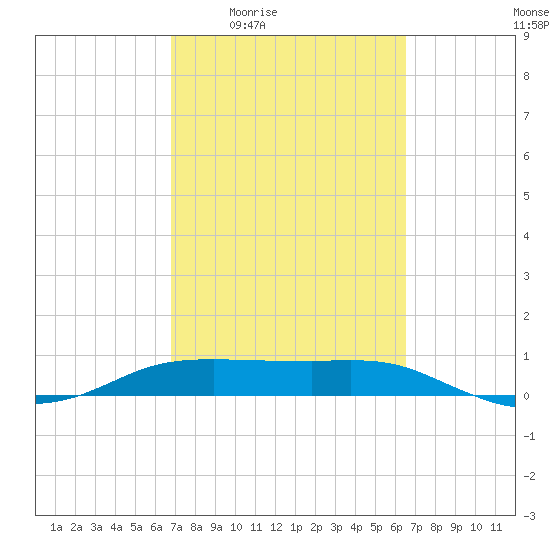 Port Aransas tide chart for Tuesday, March 4, 2025