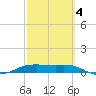 Port Aransas tide chart for Tuesday, March 4, 2025