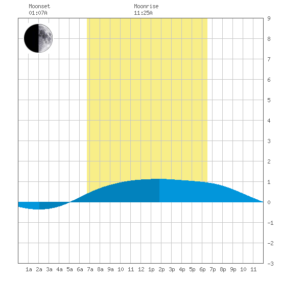 Port Aransas tide chart for Thursday, March 6, 2025