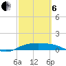Port Aransas tide chart for Thursday, March 6, 2025