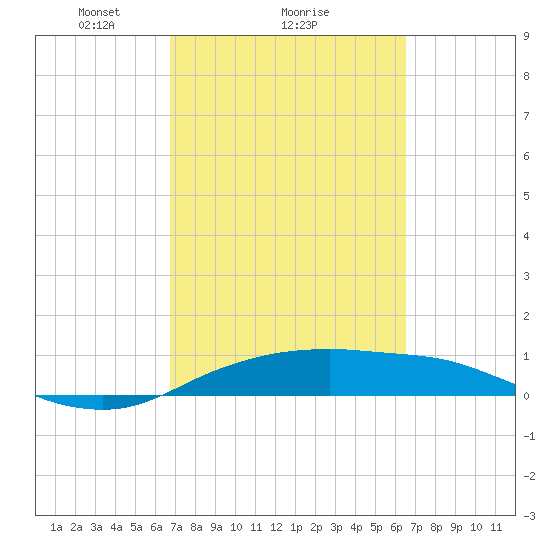 Port Aransas tide chart for Friday, March 7, 2025