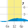 Port Aransas tide chart for Friday, March 7, 2025