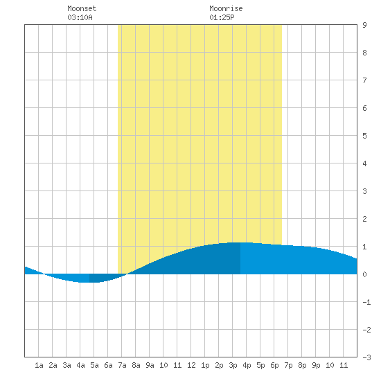 Port Aransas tide chart for Saturday, March 8, 2025