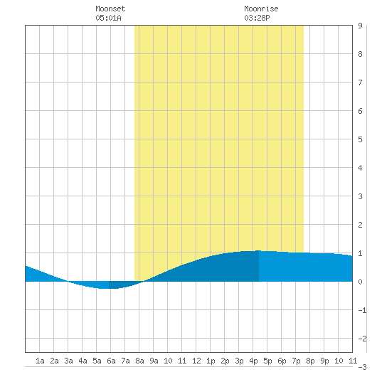 Port Aransas tide chart for Sunday, March 9, 2025