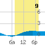 Port Aransas tide chart for Sunday, March 9, 2025