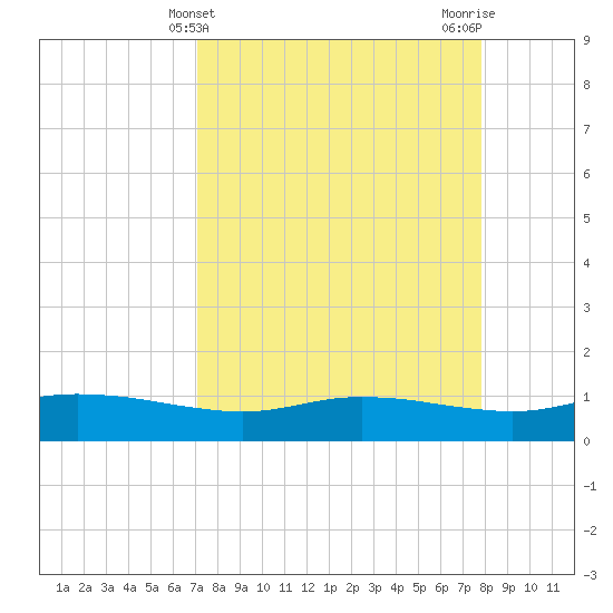 Port Aransas tide chart for Thursday, April 10, 2025