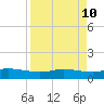 Port Aransas tide chart for Thursday, April 10, 2025