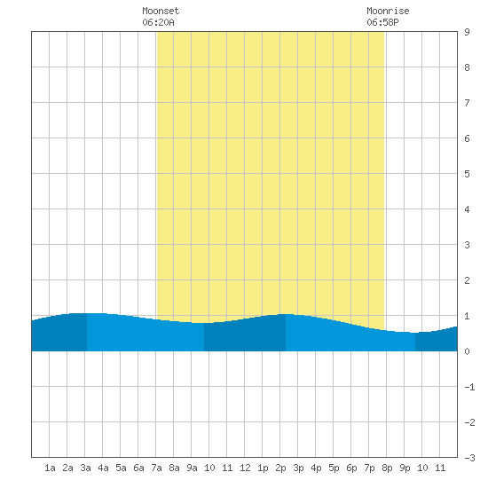 Port Aransas tide chart for Friday, April 11, 2025