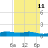 Port Aransas tide chart for Friday, April 11, 2025