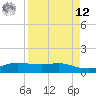 Port Aransas tide chart for Saturday, April 12, 2025