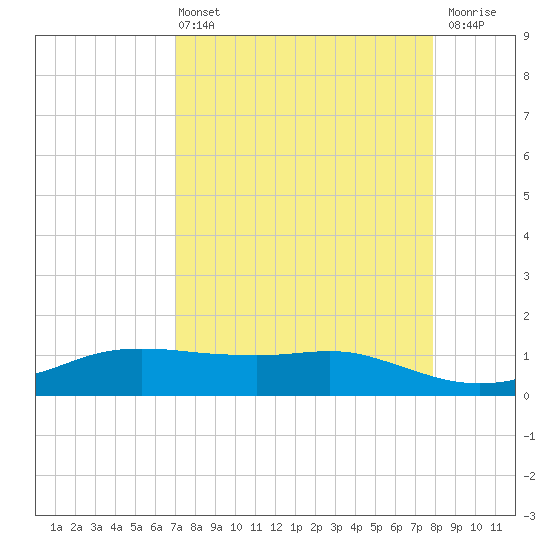 Port Aransas tide chart for Sunday, April 13, 2025