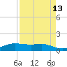 Port Aransas tide chart for Sunday, April 13, 2025