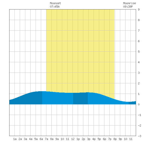 Port Aransas tide chart for Monday, April 14, 2025