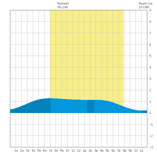 Port Aransas tide chart for Tuesday, April 15, 2025