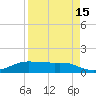 Port Aransas tide chart for Tuesday, April 15, 2025