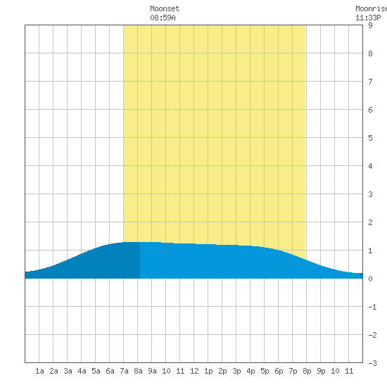 Port Aransas tide chart for Wednesday, April 16, 2025