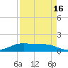 Port Aransas tide chart for Wednesday, April 16, 2025