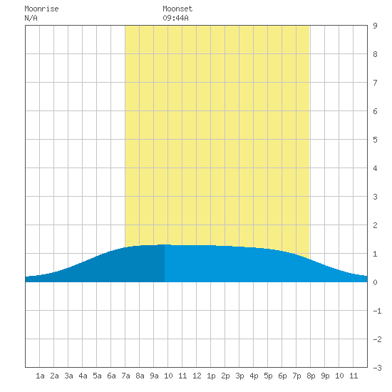Port Aransas tide chart for Thursday, April 17, 2025
