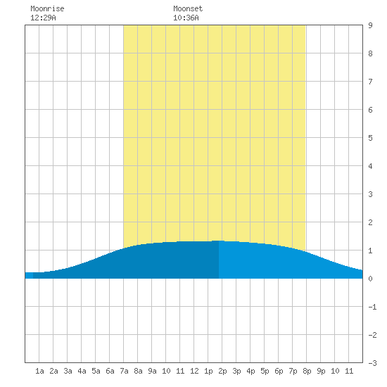 Port Aransas tide chart for Friday, April 18, 2025