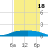 Port Aransas tide chart for Friday, April 18, 2025