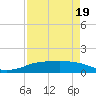 Port Aransas tide chart for Saturday, April 19, 2025
