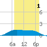 Port Aransas tide chart for Tuesday, April 1, 2025