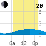 Port Aransas tide chart for Sunday, April 20, 2025