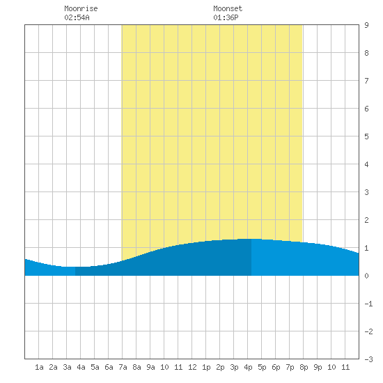 Port Aransas tide chart for Monday, April 21, 2025