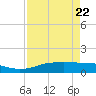 Port Aransas tide chart for Tuesday, April 22, 2025
