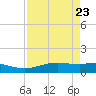 Port Aransas tide chart for Wednesday, April 23, 2025